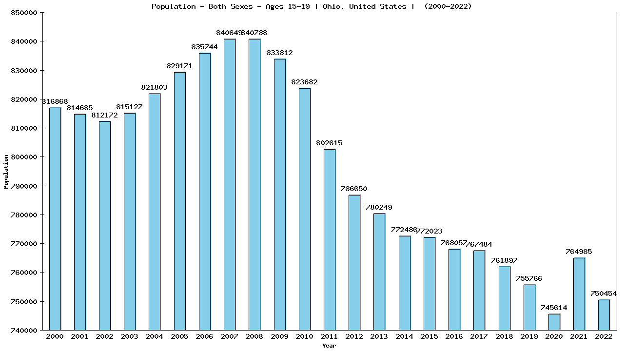 Graph showing Populalation - Teen-aged - Aged 15-19 - [2000-2022] | Ohio, United-states